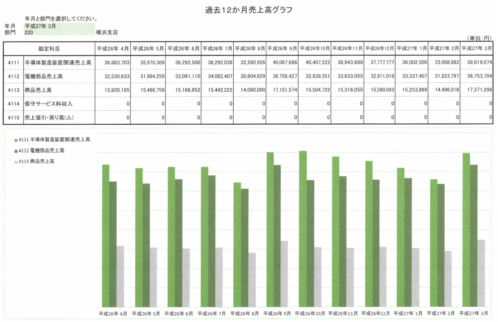 過去１２か月売上高グラフ