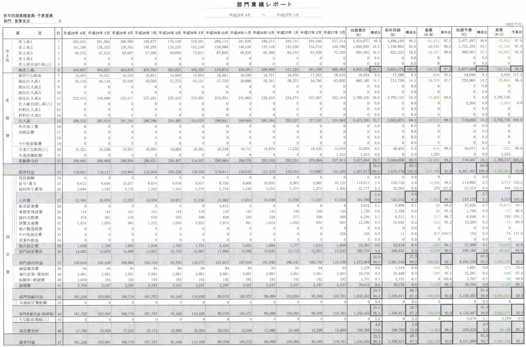 部門業績レポート