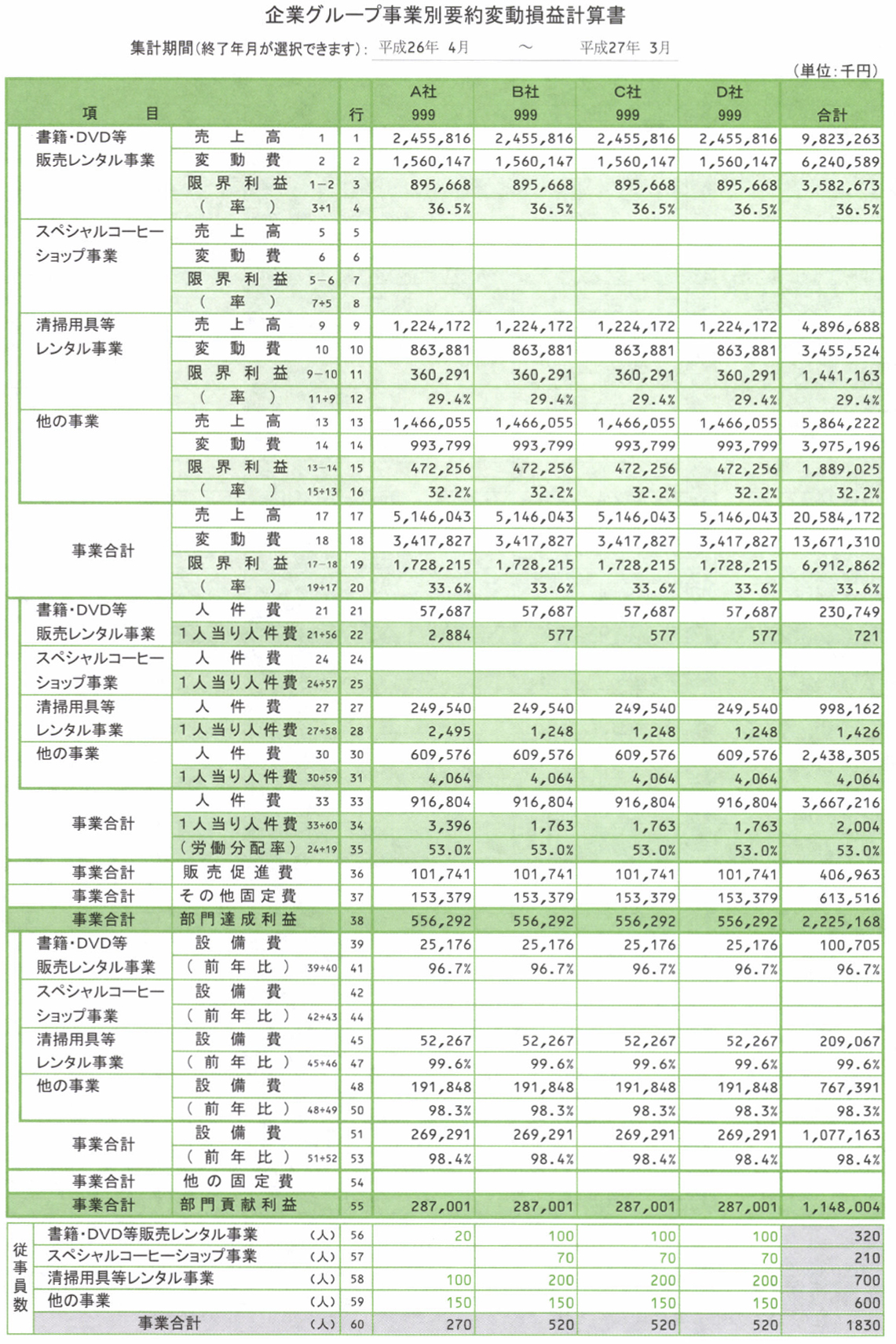 企業グループ事業別要約変動損益計算書