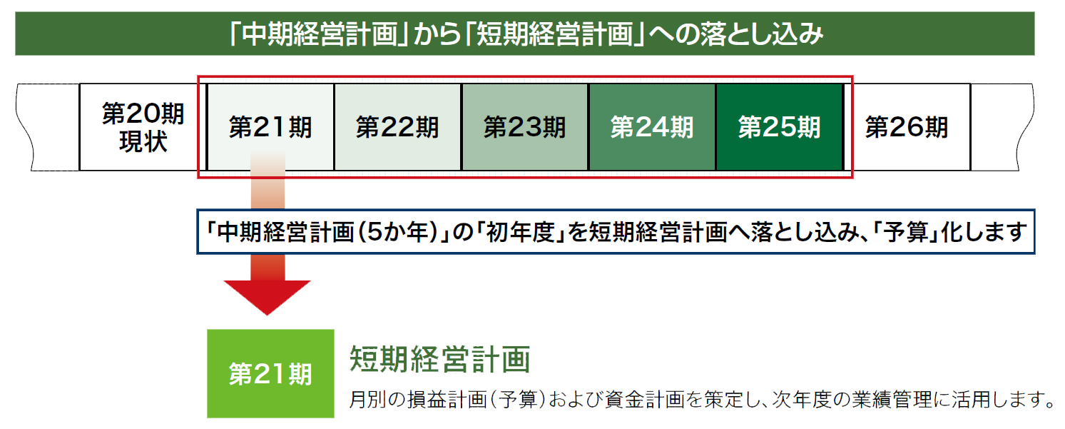 短期経営計画の策定方法
