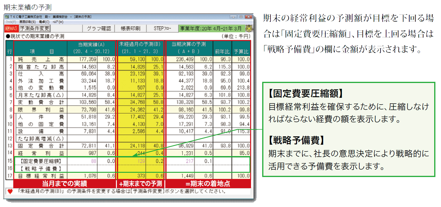 期末業績の予測