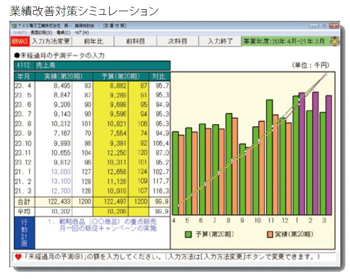 業績改善対策シミュレーション
