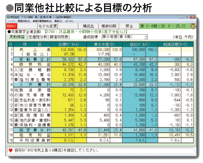 同業他社比較による目標の分析