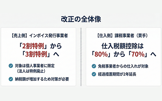 インボイス制度の改正の全体像