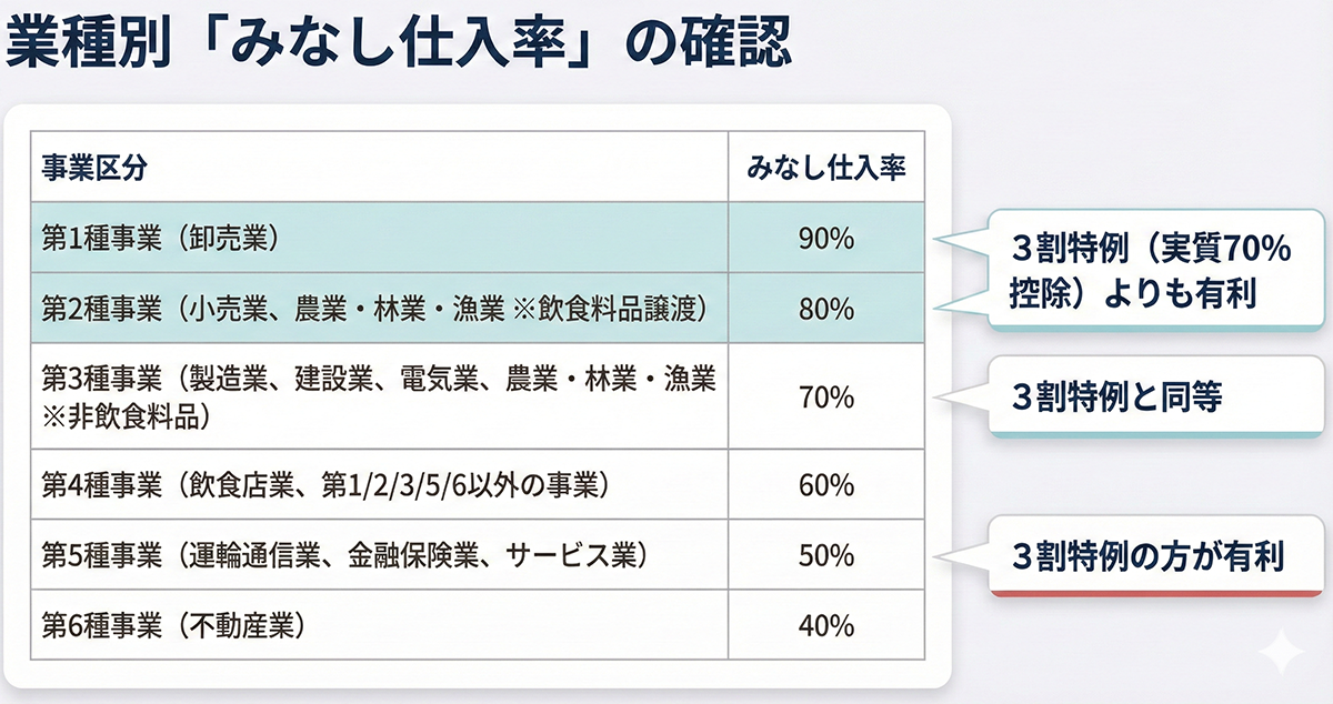 「みなし仕入率」と3割特例の比較